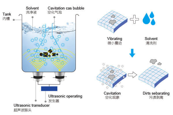超声波清洗机的原理：空化效应的清洗作用