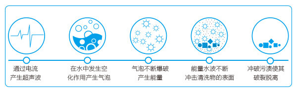 超声波清洗机的工作原理图 超声波清洗机的工作原理图